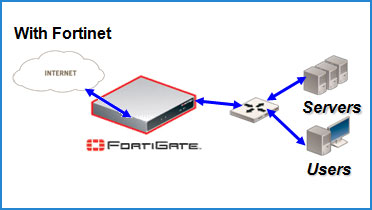 With Fortinet