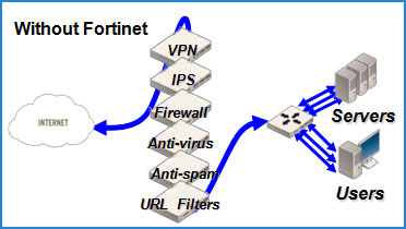 Without Fortinet